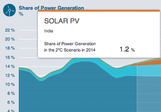 Tracking Clean Energy Progress